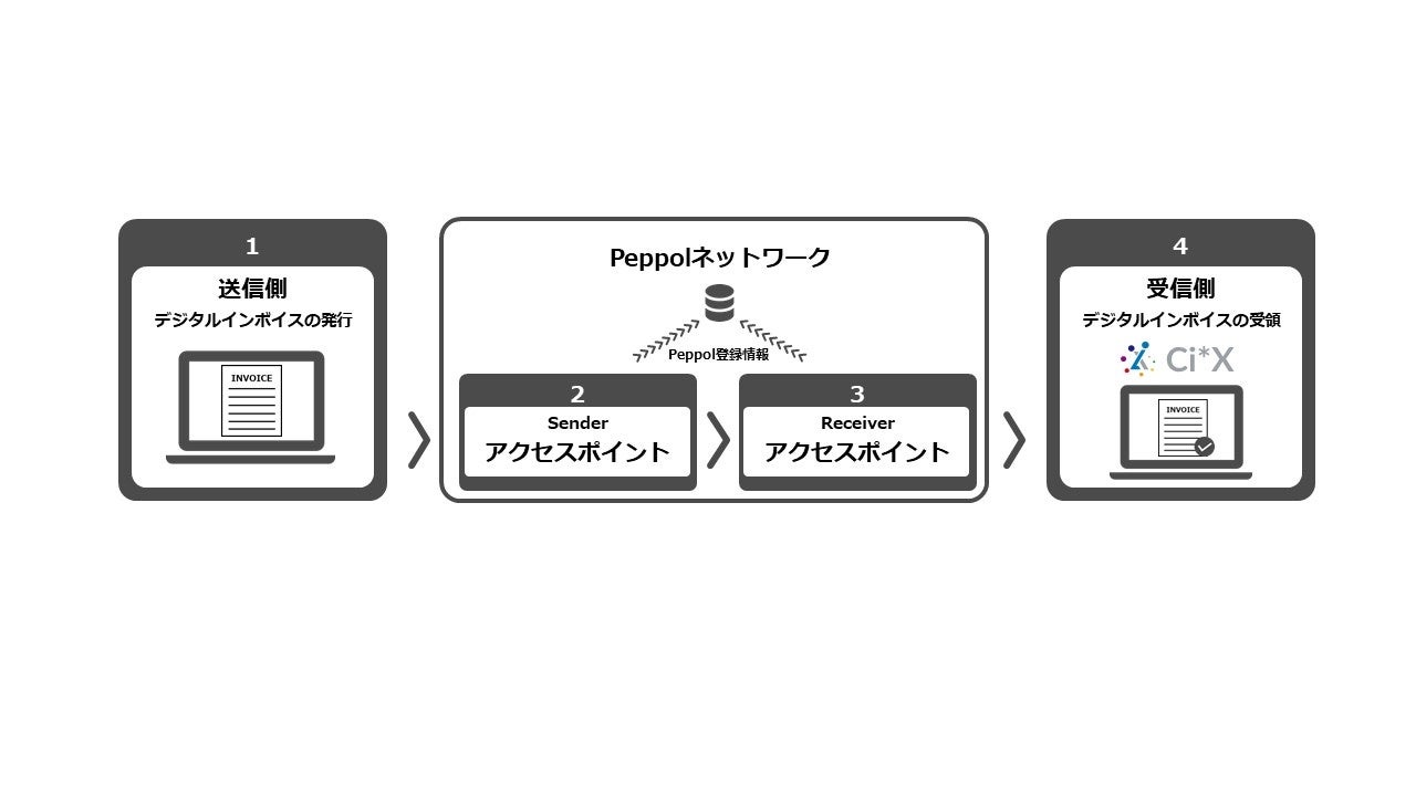 ISID、経費精算システム「Ci*X Expense」をファーストアカウンティング