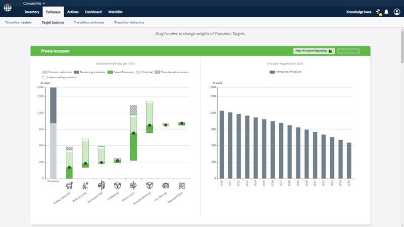 図：ClimateOSによる可視化のイメージ。施策の包括的な削減効果を、仮想的・直感的にシミュレーションできる。