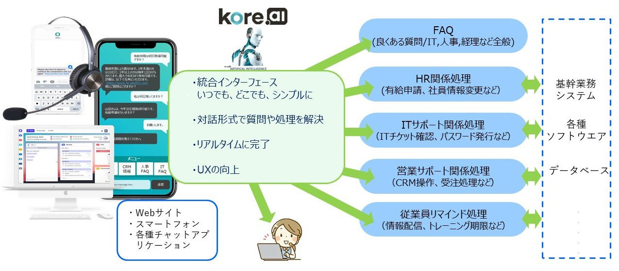 Kore.ai製品