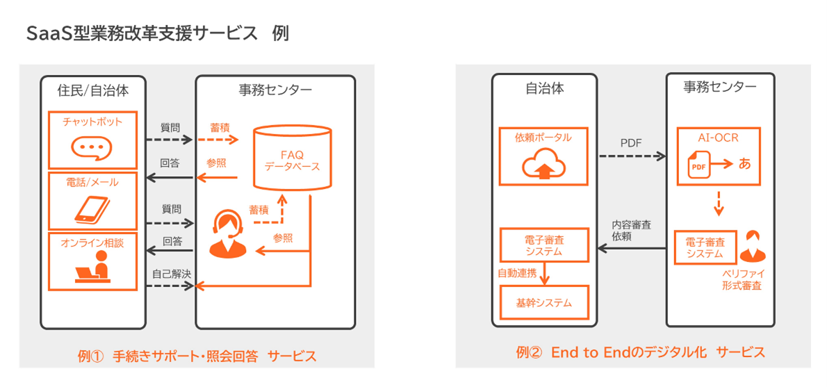共同利用型サービス