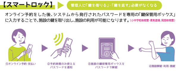 スマートロック導入後の施設利用の流れ