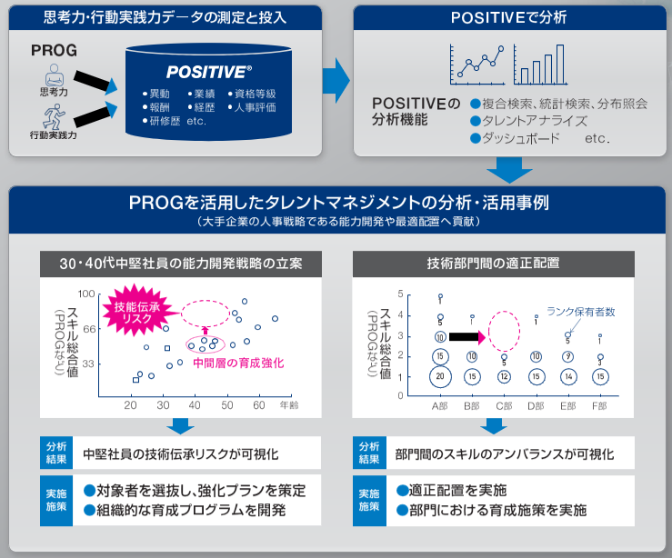 タレントマネジメントシステム活用事例