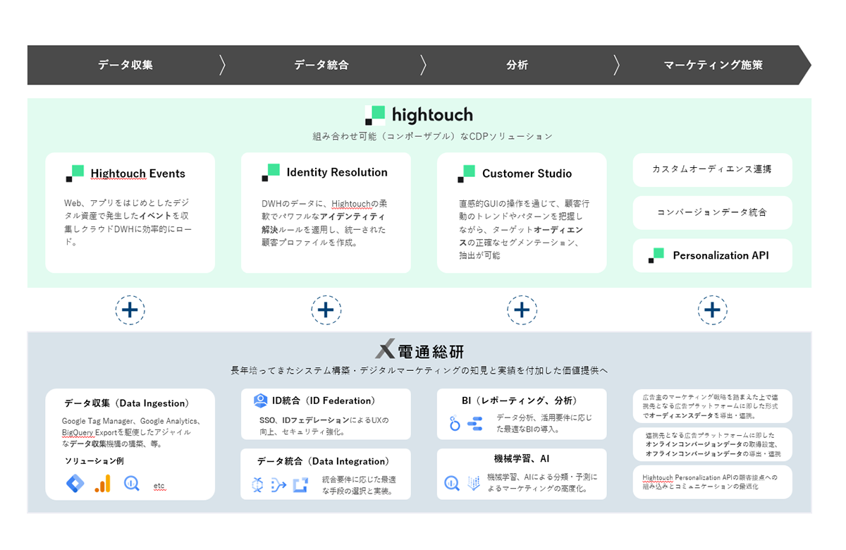 「Hibhtouch」概要図