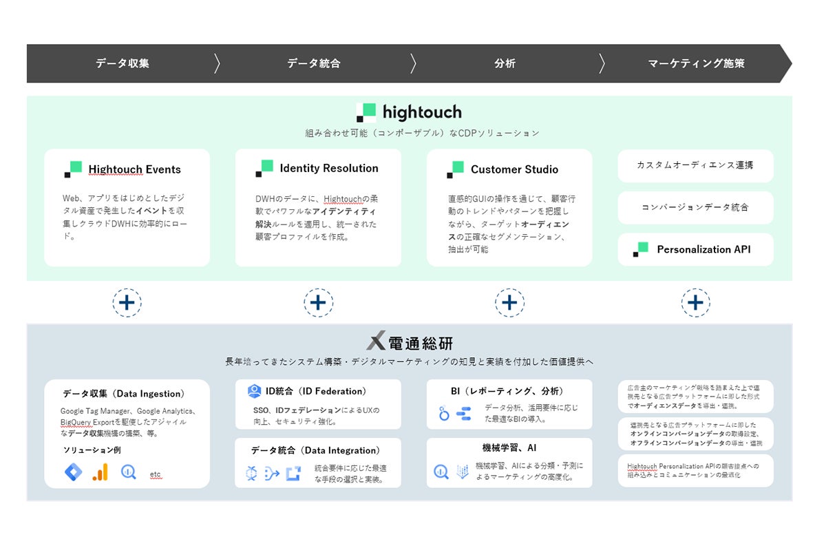 「Hibhtouch」概要図