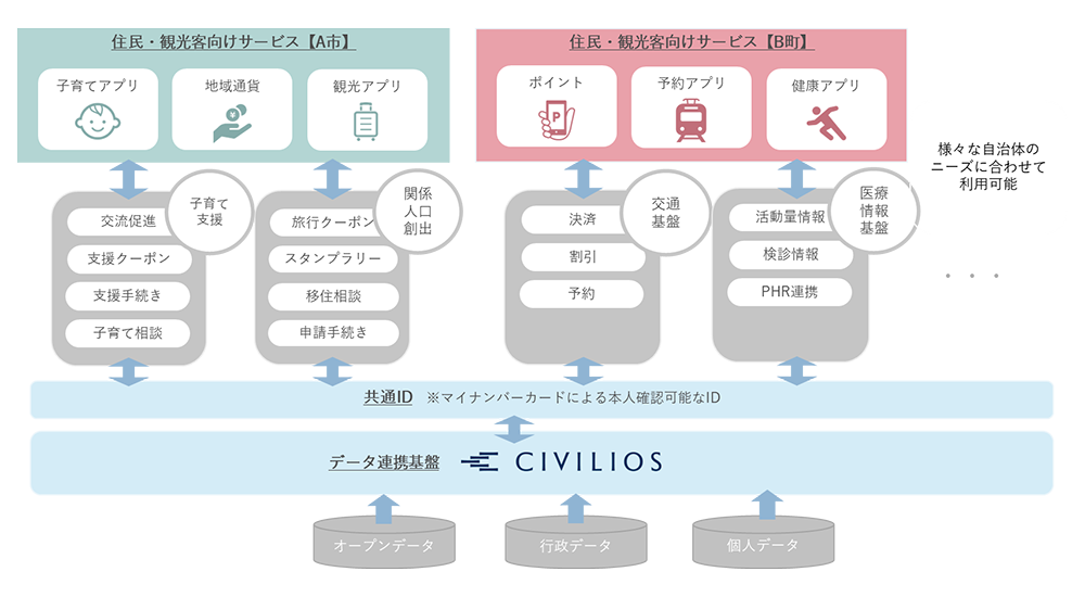 「共同利用型データ連携基盤構築モデル」イメージ