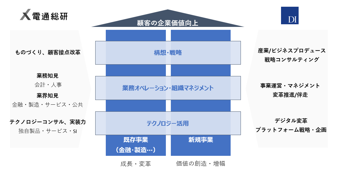 電通総研とドリームインキュベータの業務提携イメージ