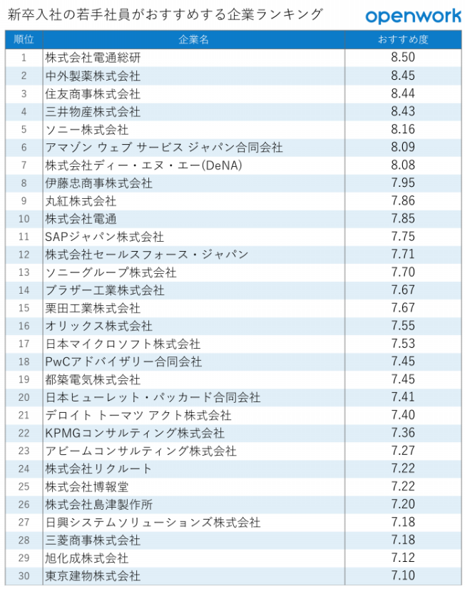 提供元：OpenWork 働きがい研究所「新卒入社の若手社員がおすすめする企業ランキング」