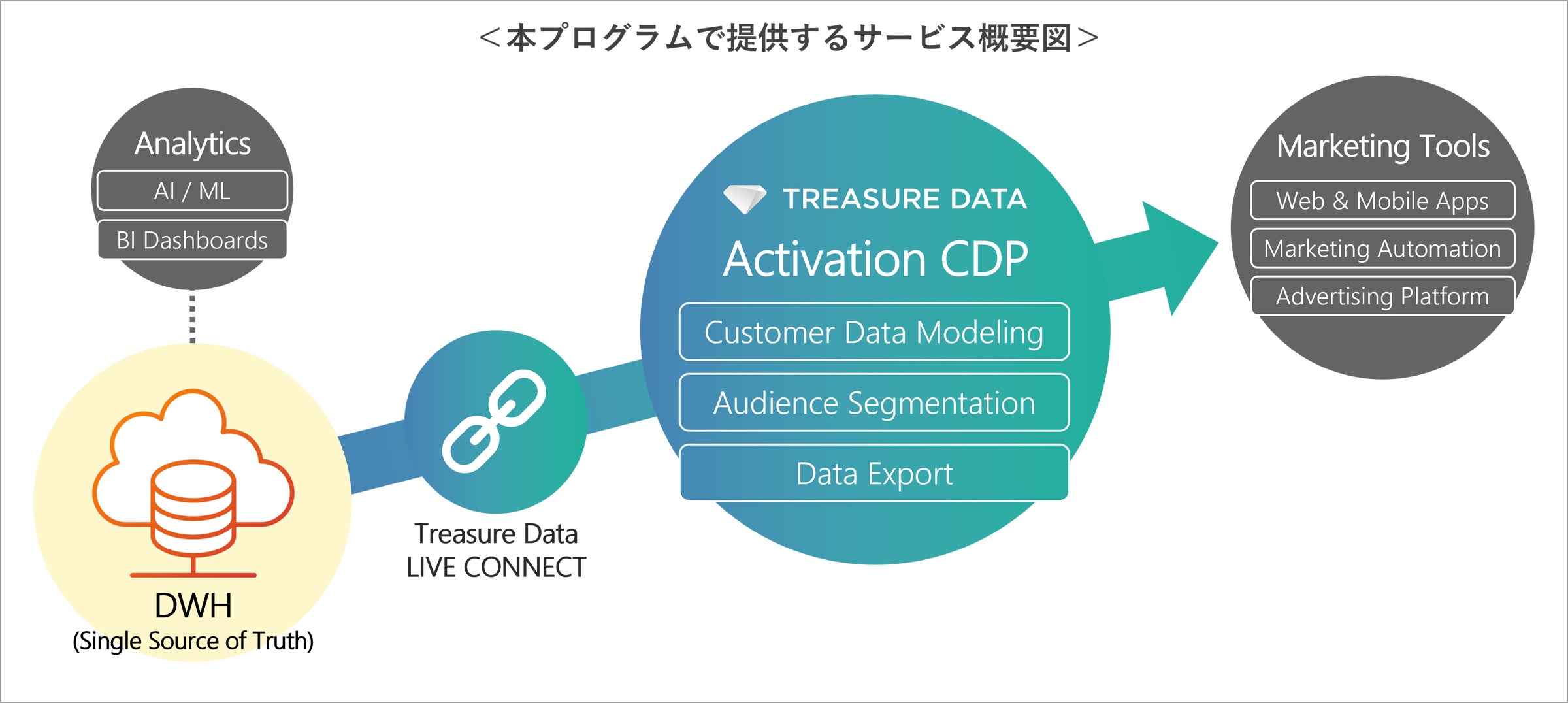 電通総研、顧客体験とROIの向上を早期に実現するCDP導入支援プログラム「Quick Activation Pack(クイック アクティベーション パック)」を提供開始