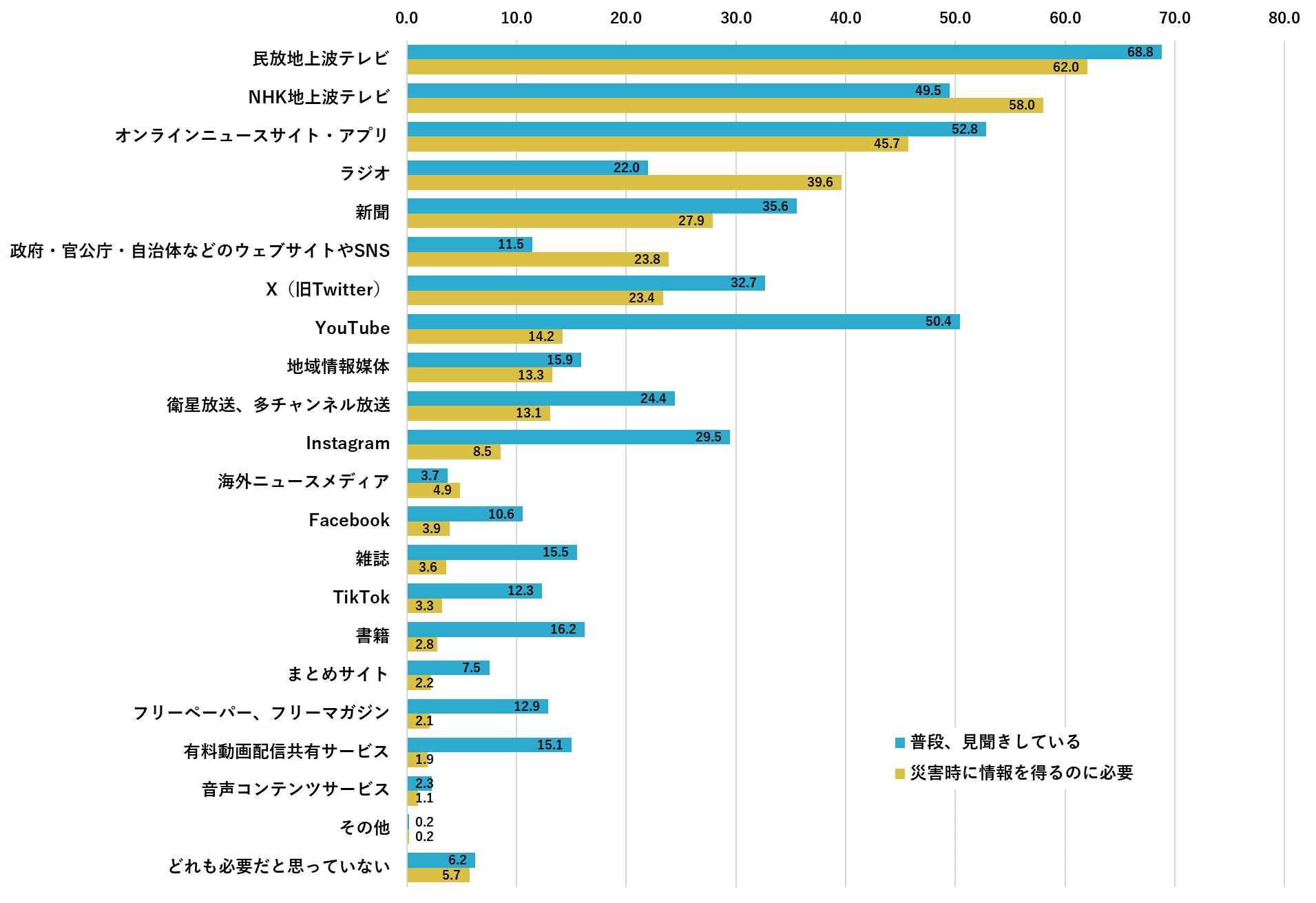 防災・減災対策とメディア