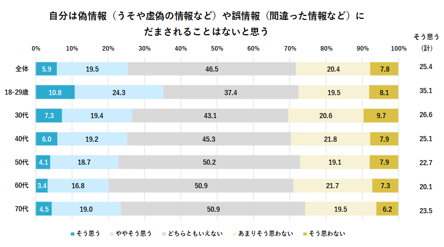 自分は偽情報や誤情報にだまされることはないと思う