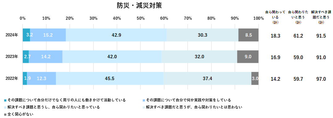 防災・減災対策への関与