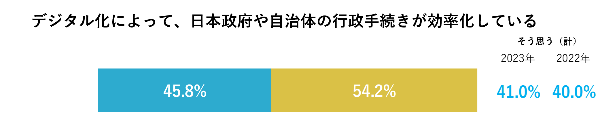 デジタル化によって、日本政府や自治体の行政手続きが効率化している