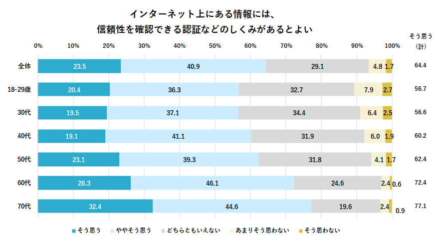 信頼性を確認できる認証などのしくみがあるとよい