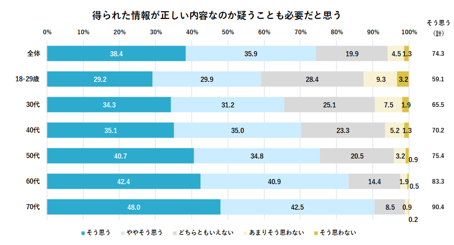 得られた情報が正しい内容なのか疑うことも必要だと思う