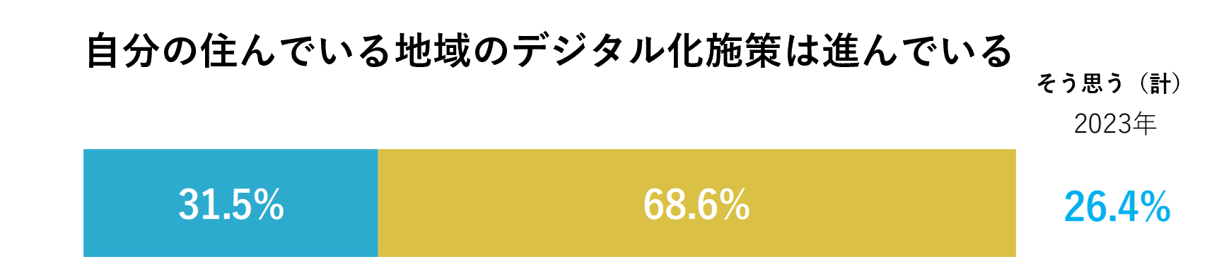自分の住んでいる地域のデジタル化施策は進んでいる