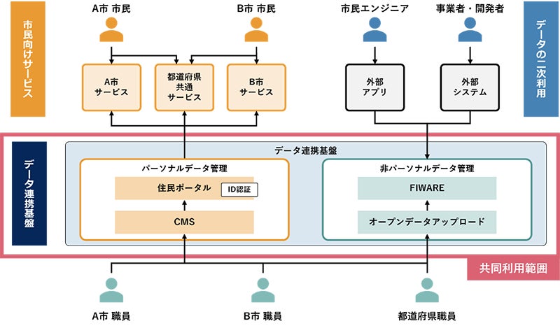 電通総研、都市OSソリューション「CIVILIOS(シビリオス)」の新機能として複数自治体で利用可能な「共同利用オプション」を提供開始