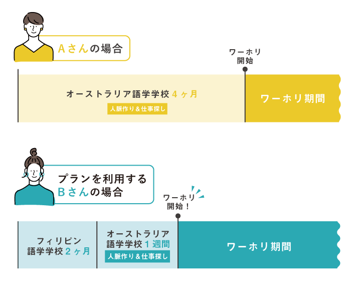 ※上記スケジュールはサンプルとなり、語学学校に通う期間は英語レベルに合わせてお選びいただけます。