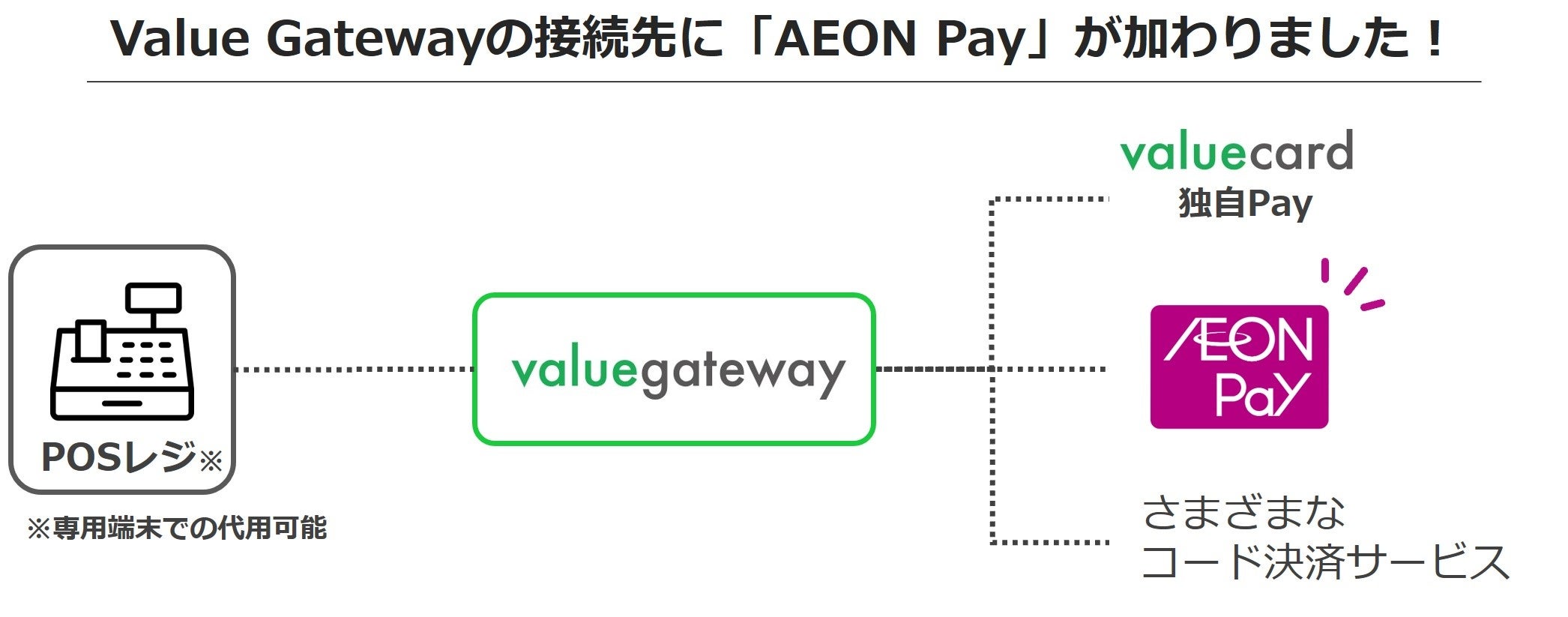 バリューデザイン、コード決済接続サービス「Value Gateway」の接続先にイオンの「AEON Pay」を追加
