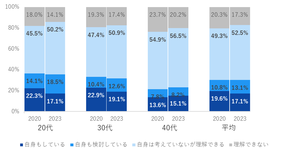 Q1. メイク（眉を整える、肌色を明るくするなど）をする男性が増えています。 そのことについてどう感じますか。（n=2,820）