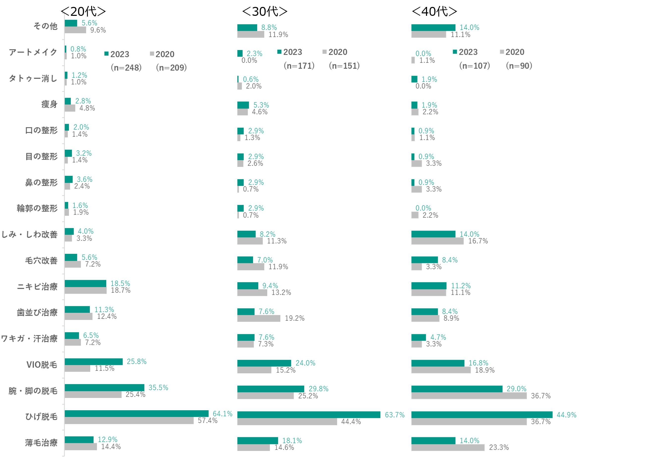 Q9. Q2で「自身もしている」を答えた方へお伺いします。 下記の美容医療施術の中で、受けたことのあるものはありますか。 （複数回答可）