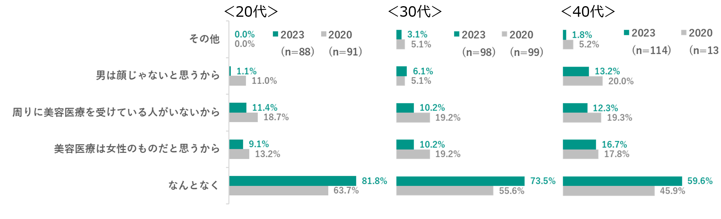 Q7. Q2で男性の美容医療を「理解できない」と答えた方へお伺いします。それはどうしてですか。 ※「なんとなく」を回答した人は単一回答、それ以外は複数回答可