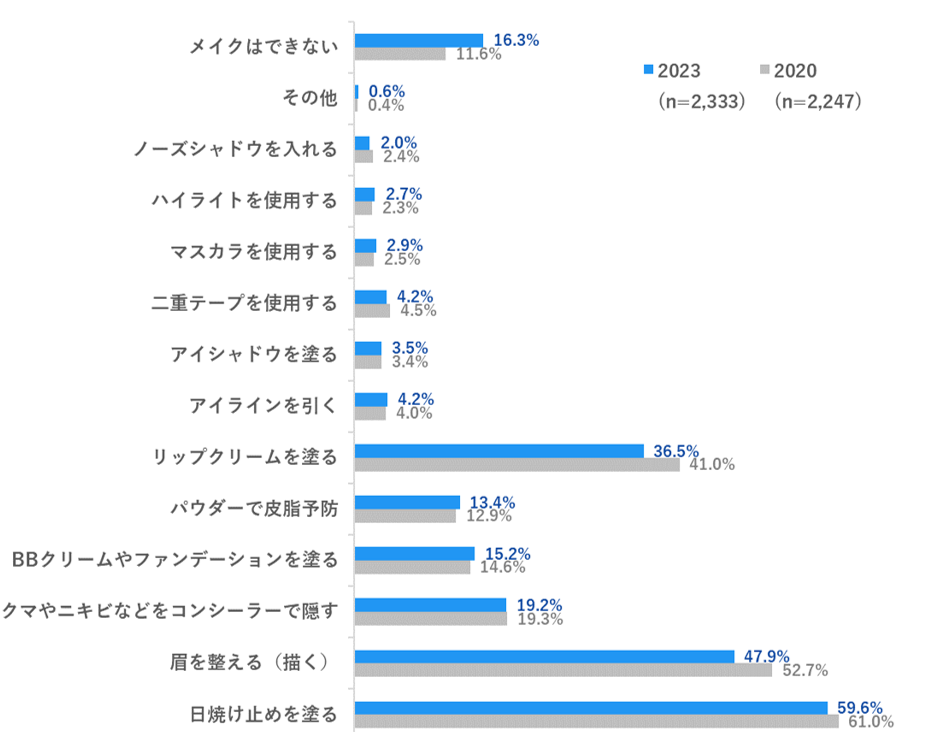 Q5. Q1で「理解できない」以外を回答した方へお伺いします。 自分がメイクをするなら、どこまでできますか。（複数回答可） ※「メイクはできない」はQ1で「自身は考えていないが理解できる」と回答した人にのみ表示、単一回答のみ