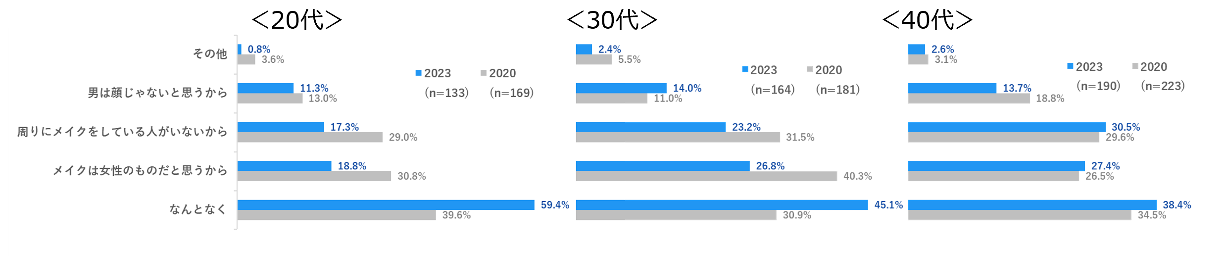 Q3. Q1で男性のメイクを「理解できない」と答えた方へお伺いします。それはどうしてですか。 ※「なんとなく」を回答した人は単一回答、それ以外は複数回答可