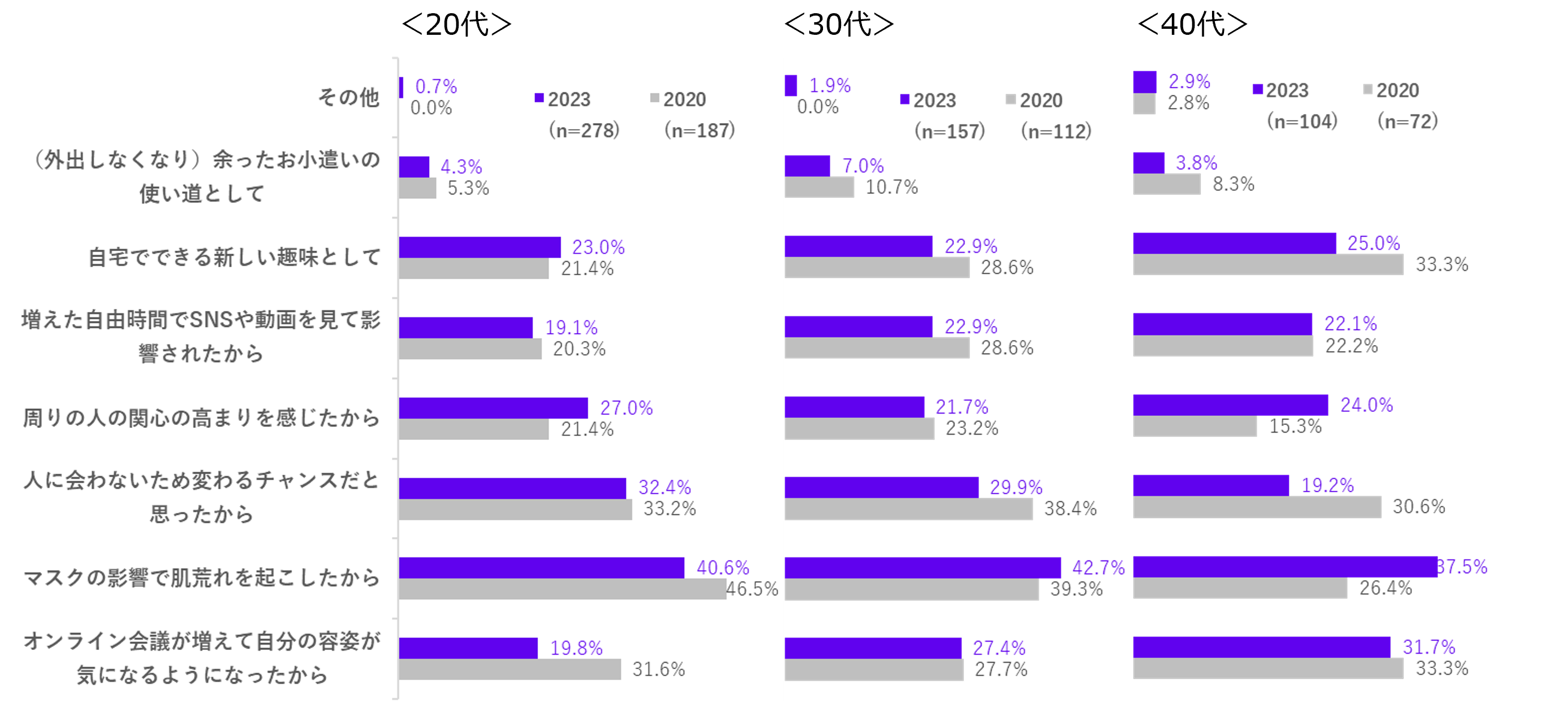 Q11. 美容意識が高まったと回答された方へお伺いします。どうして高まりましたか。（複数回答可）