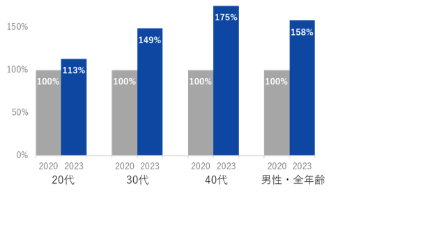 ＜ 男性の新規患者様数 比較 ＞　 ※比較時期：2020年9月、2022年5月（各1か月）、2020年9月実績値を１として比較