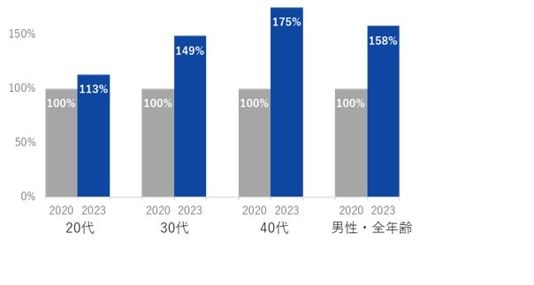 < 男性の新規患者様数 比較 >  ※比較時期:2020年9月、2022年5月(各1か月)、2020年9月実績値を1として比較