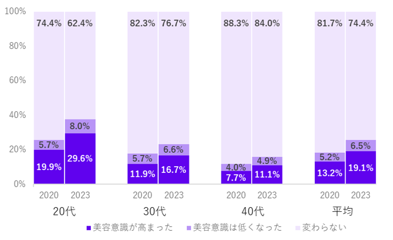 Q10.コロナ前後で美容意識は変わりましたか。(n=2,820 単一回答)