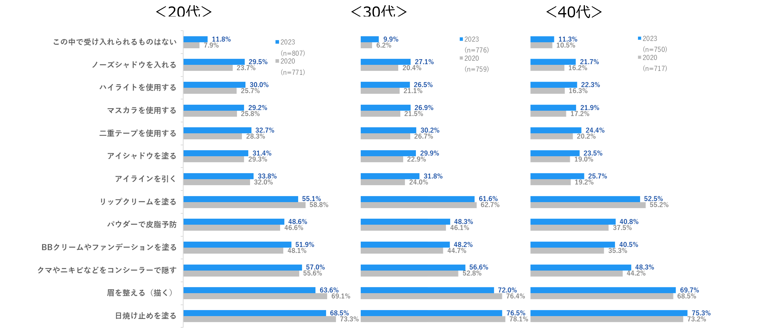 Q6. Q1で「理解できない」以外を回答した方へお伺いします。 他人がメイクをするなら、どこまで受け入れられますか。（複数回答可） ※「この中で受け入れられるものはない」を回答した人は単一回答のみ