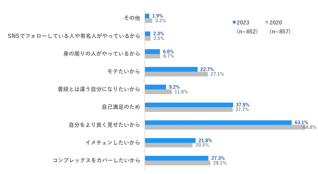 Q４. Ｑ1で「自身もメイクをしている」「自身も検討している」を回答した方へお伺いします。 そのきっかけはなんですか。（複数回答可）