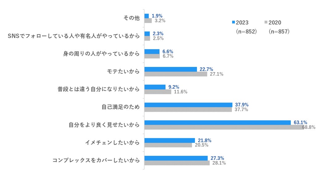 Q4. Q1で「自身もメイクをしている」「自身も検討している」を回答した方へお伺いします。 そのきっかけはなんですか。(複数回答可)