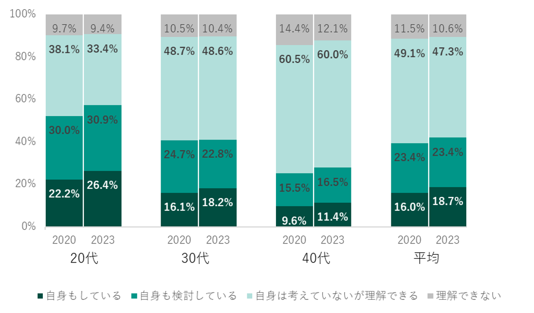 Q２.美容医療（顔や肌、ムダ毛を整えるなど）を受ける男性が増えています。 そのことについてどう感じますか。 （n=2,820）