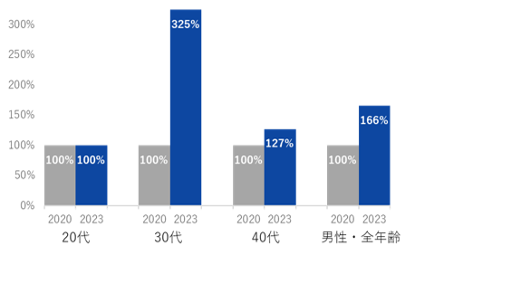 ＜ コスメ購入数　比較＞※比較時期：2020年9月、2022年5月（各1か月）、2020年9月実績値を１として比較