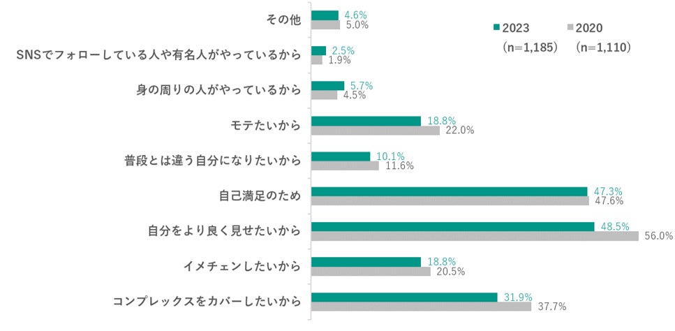 Q8. Q2で美容医療を「自身もしている」「自身も検討している」を回答した方へお伺いします。 そのきっかけはなんですか。(複数回答可)