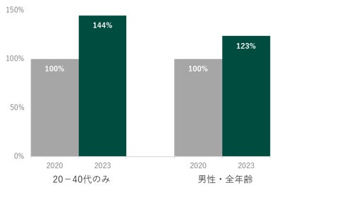< 医療脱毛 新規患者様数 >※比較時期:2020年9月、2022年5月(各1か月)、2020年9月実績値を1として比較