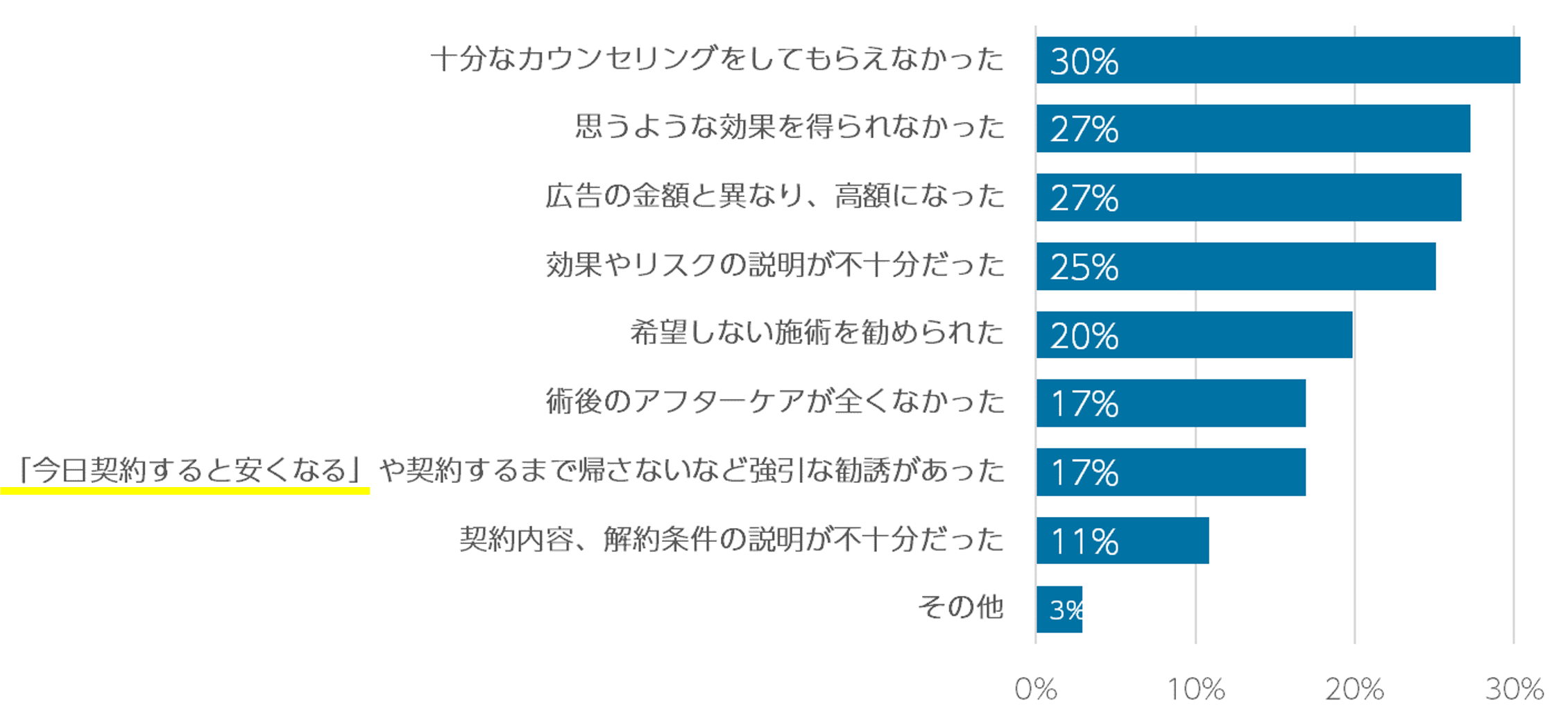 Q2.美容医療のサービスで不満や不安に思ったことがある方にお聞きします。 それはどのようなものでしたか？（n=378／複数回答）