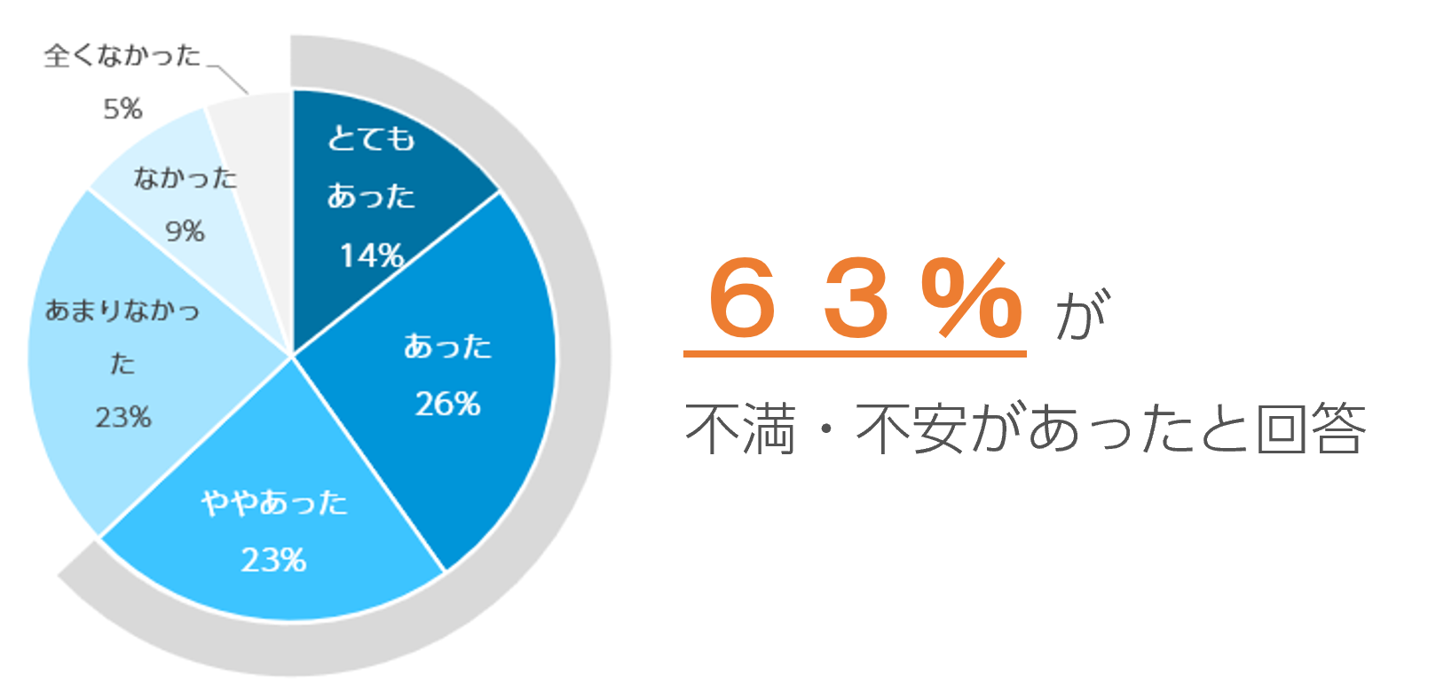 Q1.これまで美容医療のサービスで不満や不安に思ったことはありますか。（n=600）