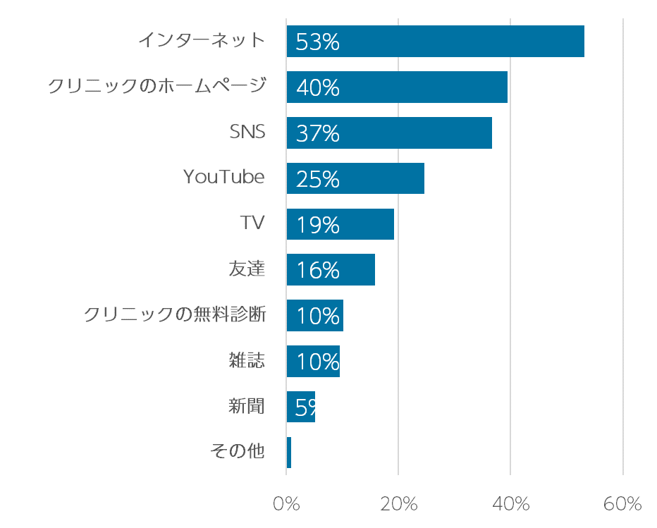 Q4.美容整形をするにあたりどのような情報を参考にしましたか？ （n=600／複数回答）