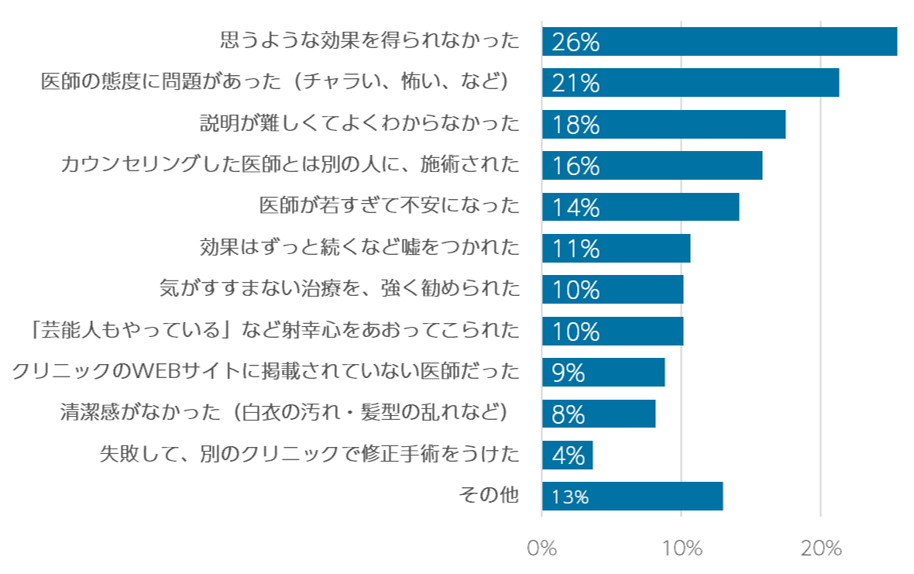 Q3.美容整形をしたときに、医師に対して抱いた不安や不満を教えてください。 （n=600／複数回答）