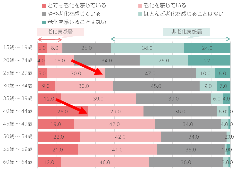 Q1.あなたは今、ご自分の肌に老化を感じていますか？年齢別グラフ（n=1,000／単一回答）単位：％