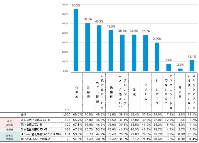 Q4.エイジングケアを目的に、現在はどのようなスキンケア製品をお使いですか? (n=1,000/複数回答)