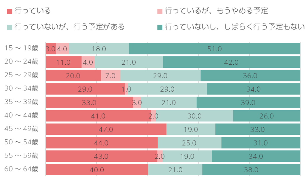 Q3.現在、エイジングケア目的のスキンケアを行っていますか？（n=930／単一回答） ※Q1で「老化を感じることはない」以外を回答した方に質問　単位：％