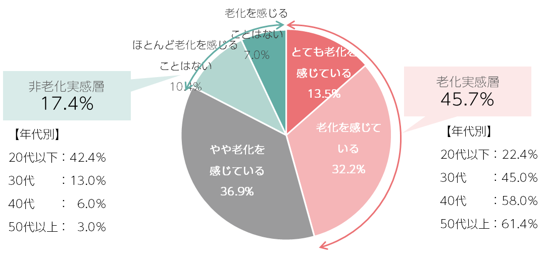 Q1.あなたは今、ご自分の肌に老化を感じていますか？（n=1,000／単一回答）