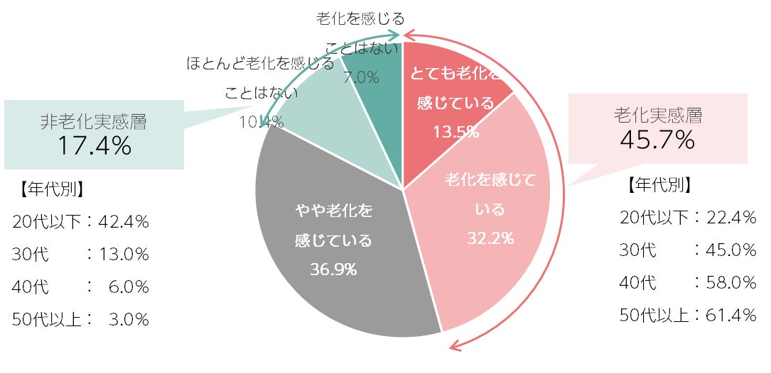 Q1.あなたは今、ご自分の肌に老化を感じていますか?(n=1,000/単一回答)