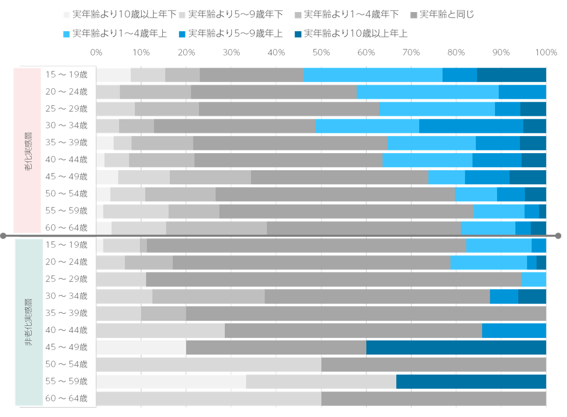 Q5.現在、ご自身の顔の肌年齢は、実年齢よりも、年下と思いますか？年上と思いますか？（n=1,000／単一回答）