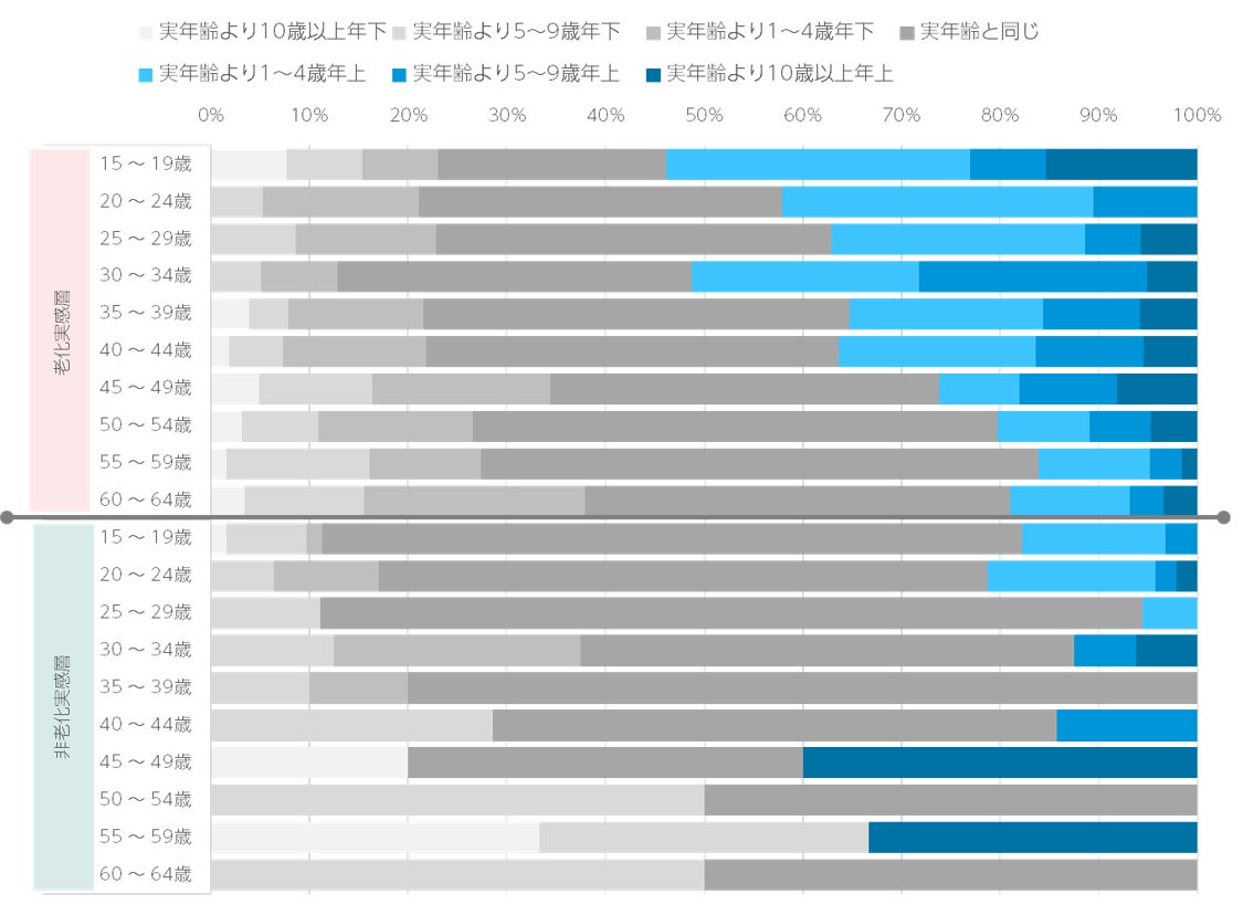 Q5.現在、ご自身の顔の肌年齢は、実年齢よりも、年下と思いますか?年上と思いますか?(n=1,000/単一回答)