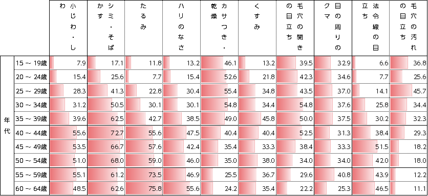Q2.どのような老化を感じていらっしゃいますか？（n=930／複数回答） ※Q1で「老化を感じることはない」以外を回答した方に質問　単位：％